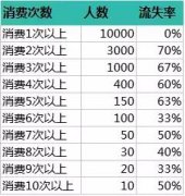 4步唤醒沉睡的餐厅会员